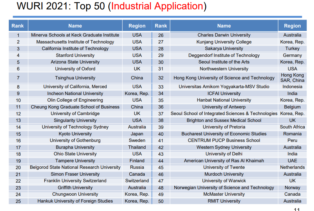 Amikom Raih Ranking 33 Dunia Dalam World’s Universities with Real Impact kategori Industrial Aplication