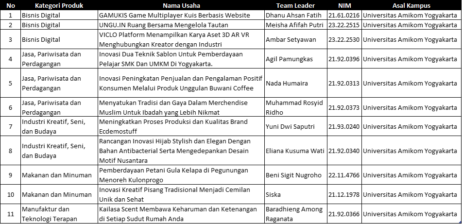 11 Tim P2MW Universitas AMIKOM Yogyakarta berhasil Lolos Pendanaan Usaha Program Pembinaan Mahasiswa Wirausaha 2024