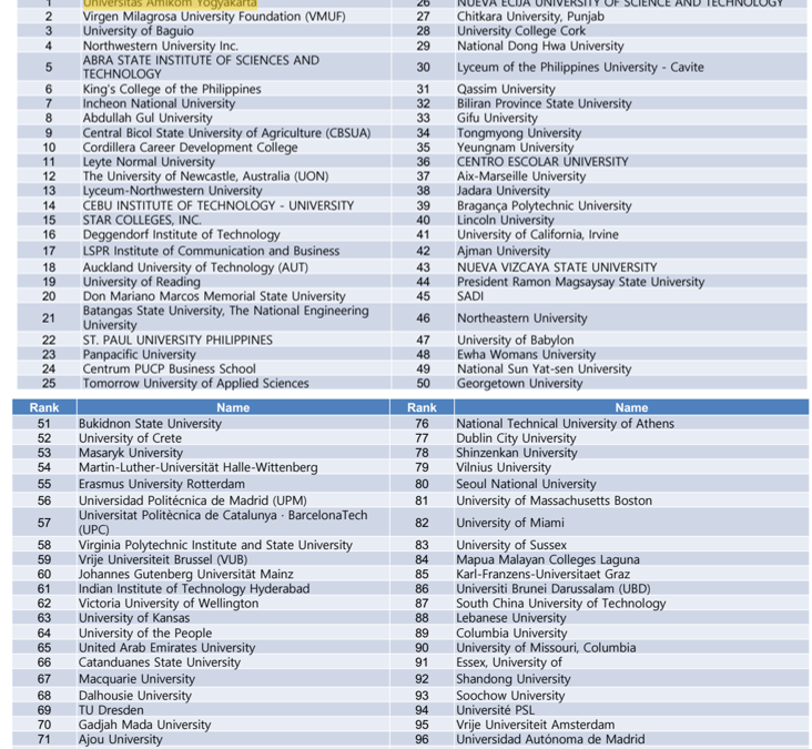 Universitas Amikom Yogyakarta Raih peringkat satu dunia dalam The World University Rankings for Innovation (WURI) 2024 untuk kategori Leadership