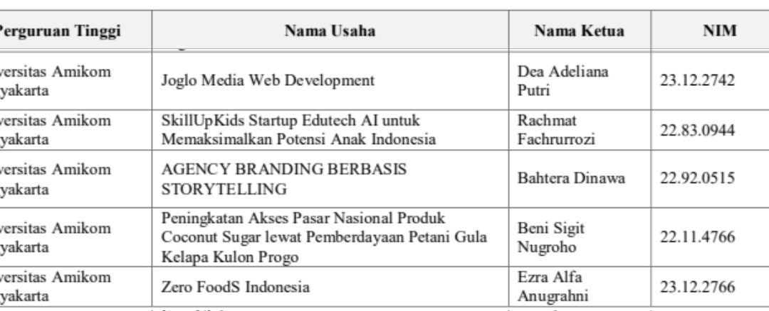 Lima Tim Universitas AMIKOM Yogyakarta Raih Hibah Wirausaha P2MW 2025