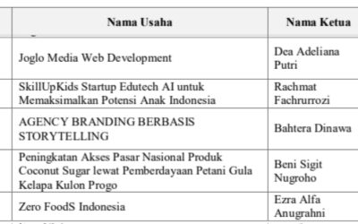 Lima Tim Universitas AMIKOM Yogyakarta Raih Hibah Wirausaha P2MW 2025