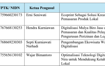 Empat Dosen AMIKOM Yogyakarta Terima Pendanaan PkM Batch III 2025