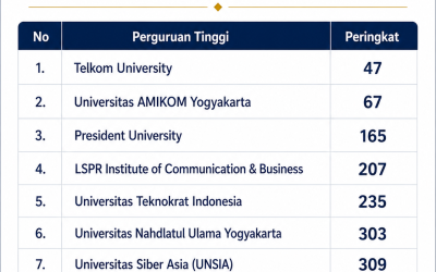 Universitas AMIKOM Yogyakarta Peringkat 2 Indonesia dan peringkat 67 dunia Dalam World University Rankings for Innovation (WURI) 2026